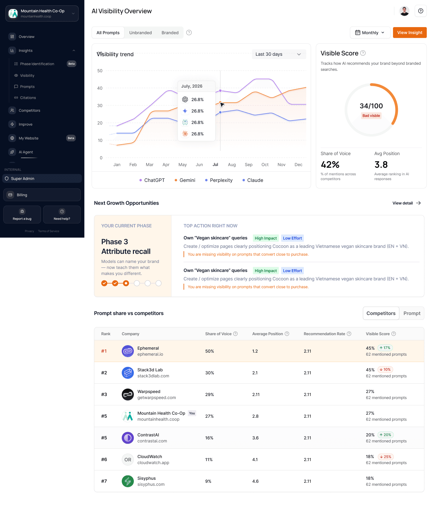 Visiblie AI Visibility Dashboard